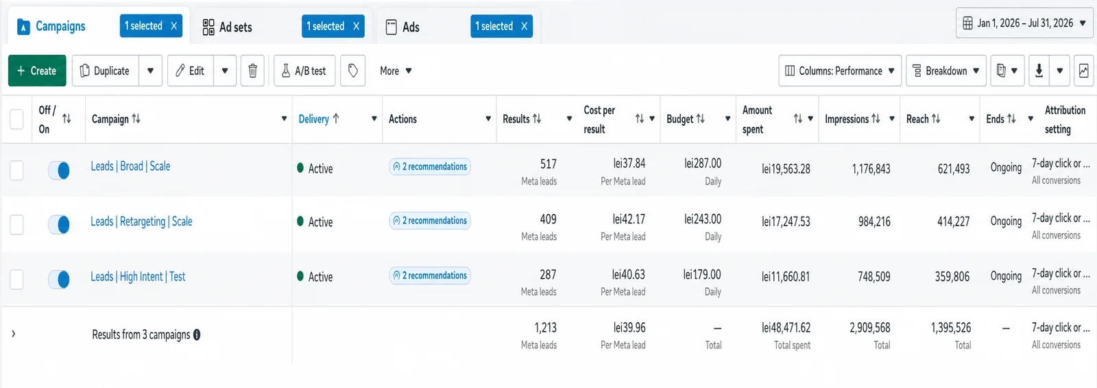 Tabelul de campanii din Meta Ads Manager pentru o firmă de servicii: trei campanii active, 1.213 lead-uri, 39,96 lei pe lead, 48.471 lei cheltuiți și 2,9 milioane de afișări.